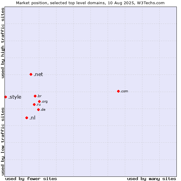 Market position of .net (Network providers) vs. .nl (Netherlands) vs. .style (Style)
