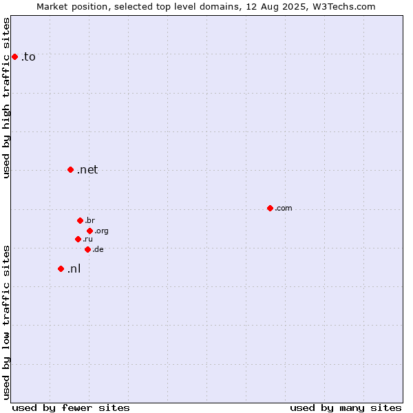 Market position of .net (Network providers) vs. .nl (Netherlands) vs. .to (Tonga)