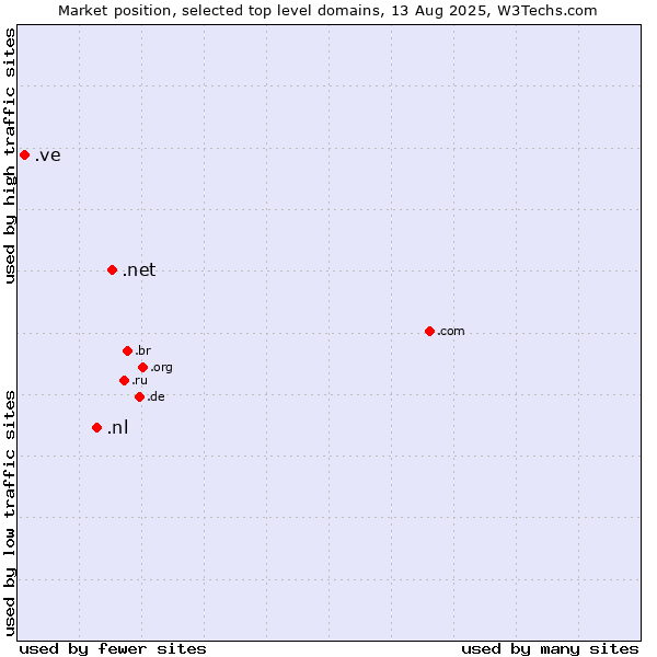 Market position of .net (Network providers) vs. .nl (Netherlands) vs. .ve (Venezuela)