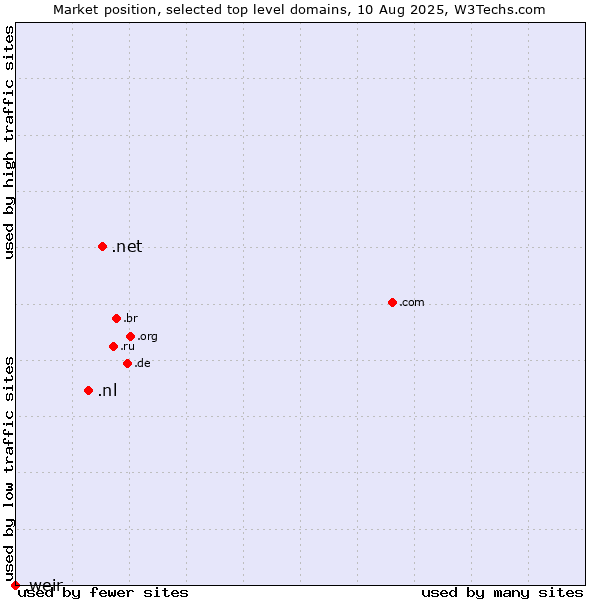 Market position of .net (Network providers) vs. .nl (Netherlands) vs. .weir (Weir brand)