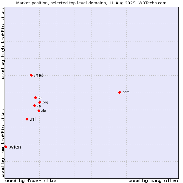 Market position of .net (Network providers) vs. .nl (Netherlands) vs. .wien (City of Vienna (Wien), Austria)