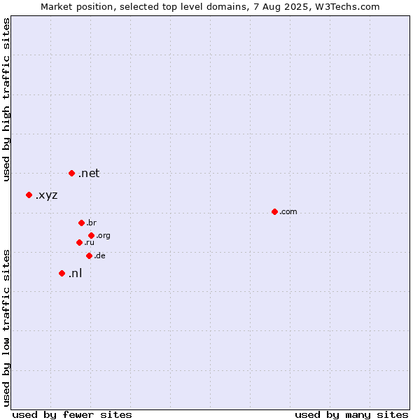 Market position of .net (Network providers) vs. .nl (Netherlands) vs. .xyz (XYZ)