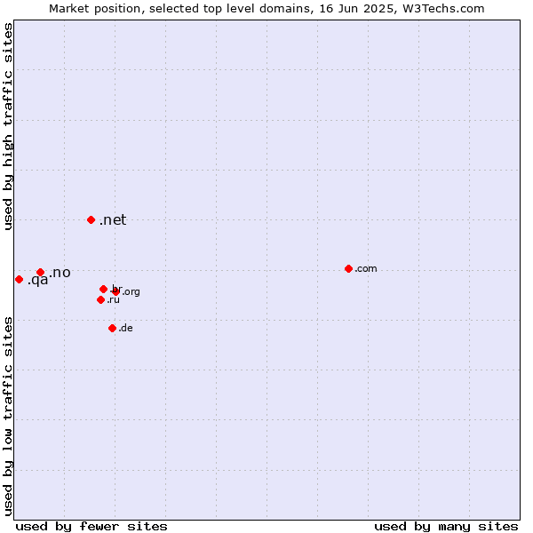 Market position of .net (Network providers) vs. .no (Norway) vs. .qa (Qatar)