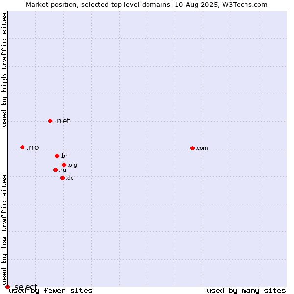 Market position of .net (Network providers) vs. .no (Norway) vs. .select (Select brand)