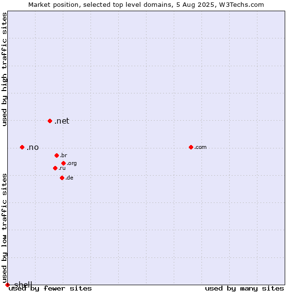 Market position of .net (Network providers) vs. .no (Norway) vs. .shell (Shell brand)