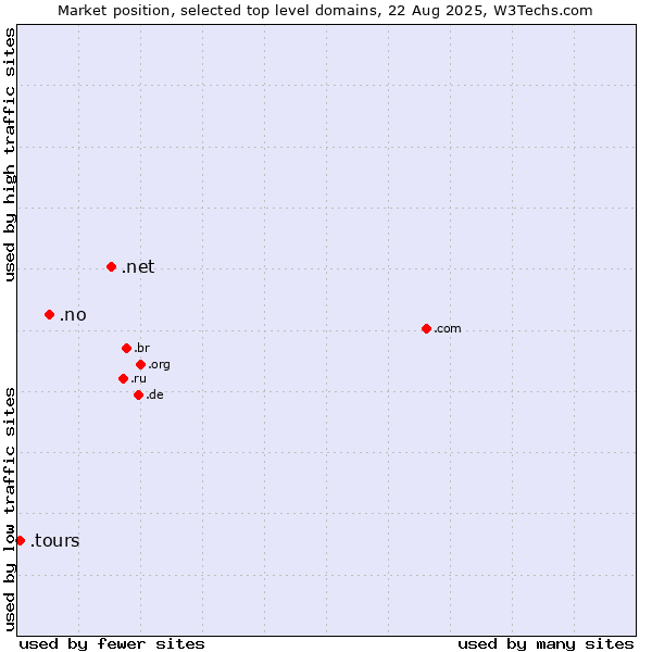 Market position of .net (Network providers) vs. .no (Norway) vs. .tours (Tours)
