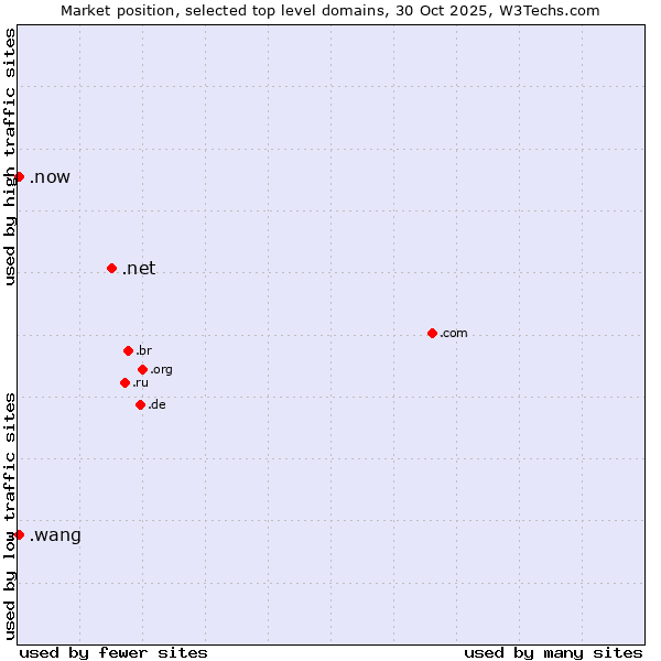 Market position of .net (Network providers) vs. .now (Now) vs. .wang (Wăng, Chinese 网 for web)