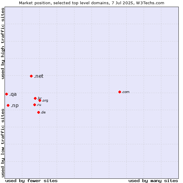Market position of .net (Network providers) vs. .np (Nepal) vs. .qa (Qatar)