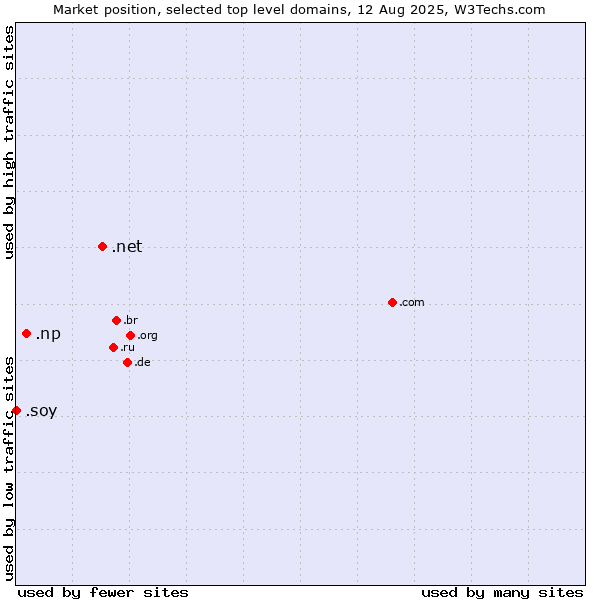 Market position of .net (Network providers) vs. .np (Nepal) vs. .soy (Spanish for I am)
