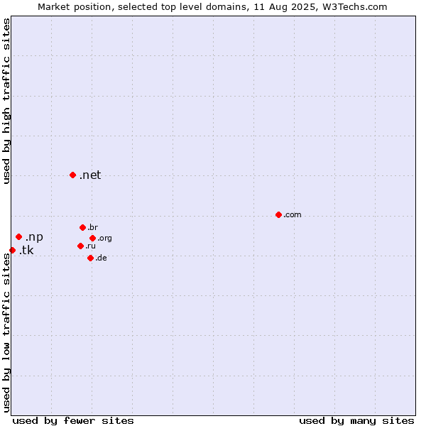 Market position of .net (Network providers) vs. .np (Nepal) vs. .tk (Tokelau)