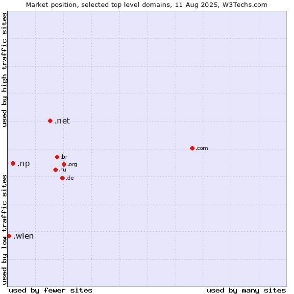 Market position of .net (Network providers) vs. .np (Nepal) vs. .wien (City of Vienna (Wien), Austria)