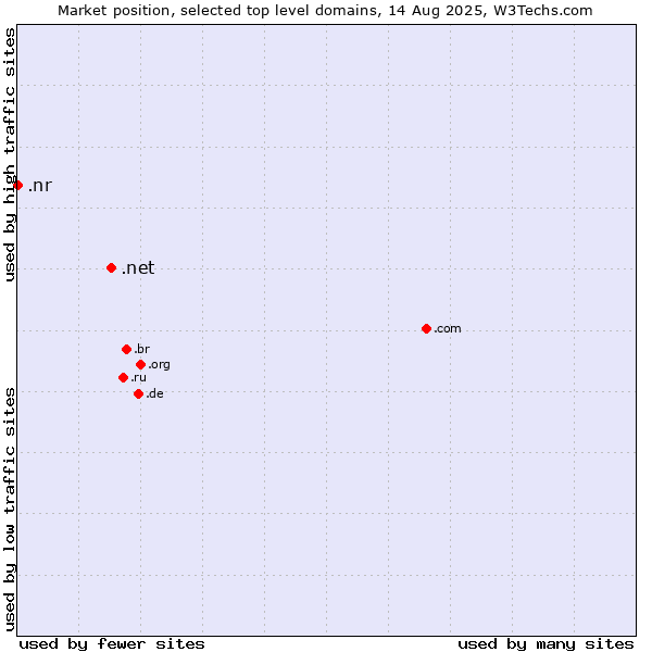 Market position of .net (Network providers) vs. .nr (Nauru)