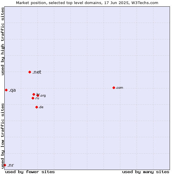 Market position of .net (Network providers) vs. .qa (Qatar) vs. .nr (Nauru)