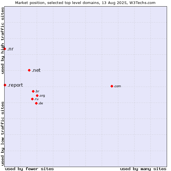 Market position of .net (Network providers) vs. .report (Report) vs. .nr (Nauru)