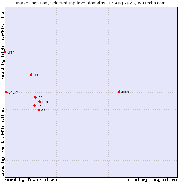 Market position of .net (Network providers) vs. .run (Run) vs. .nr (Nauru)