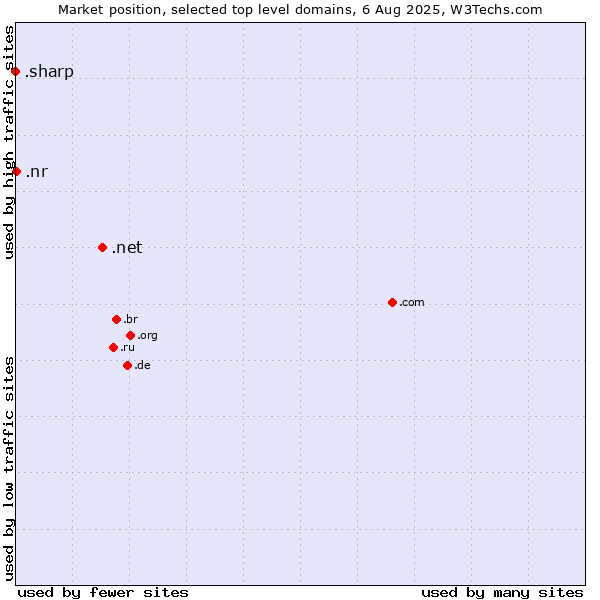 Market position of .net (Network providers) vs. .nr (Nauru) vs. .sharp (Sharp brand)