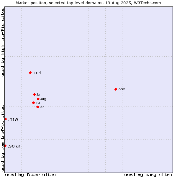 Market position of .net (Network providers) vs. .nrw (Region of North Rhine-Westphalia, Germany) vs. .solar (Solar industry)
