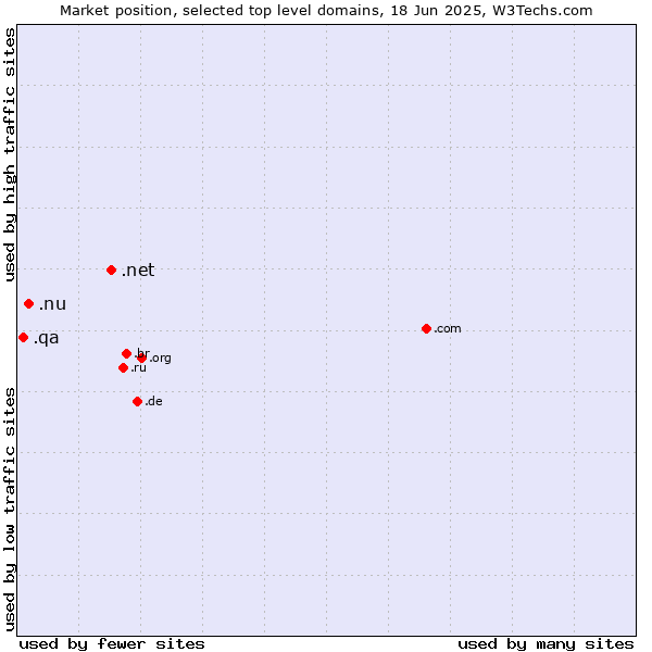 Market position of .net (Network providers) vs. .nu (Niue) vs. .qa (Qatar)