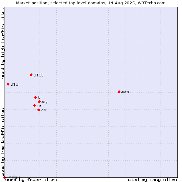 Market position of .net (Network providers) vs. .nu (Niue) vs. .sohu (Sohu brand)