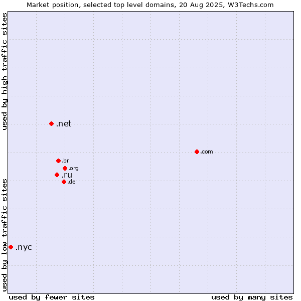 Market position of .ru (Russian Federation) vs. .net (Network providers) vs. .nyc (City of New York, USA)