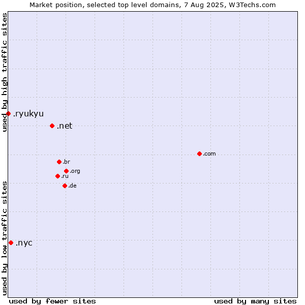 Market position of .net (Network providers) vs. .nyc (City of New York, USA) vs. .ryukyu (Ryukyu, region of Okinawa, Japan)