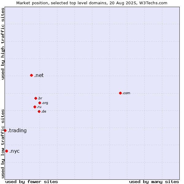 Market position of .net (Network providers) vs. .nyc (City of New York, USA) vs. .trading (Trading)