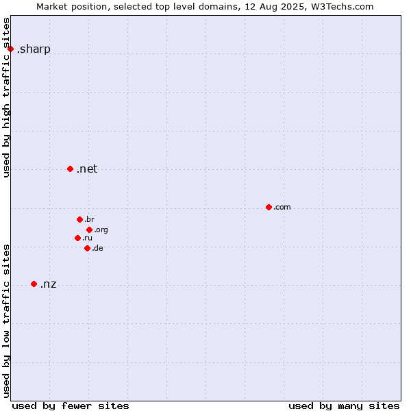 Market position of .net (Network providers) vs. .nz (New Zealand) vs. .sharp (Sharp brand)