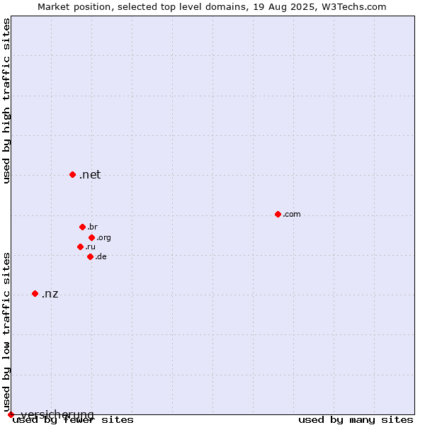 Market position of .net (Network providers) vs. .nz (New Zealand) vs. .versicherung (German for insurance)