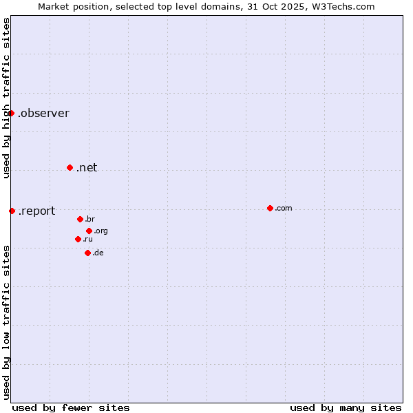 Market position of .net (Network providers) vs. .report (Report) vs. .observer (Observer brand)