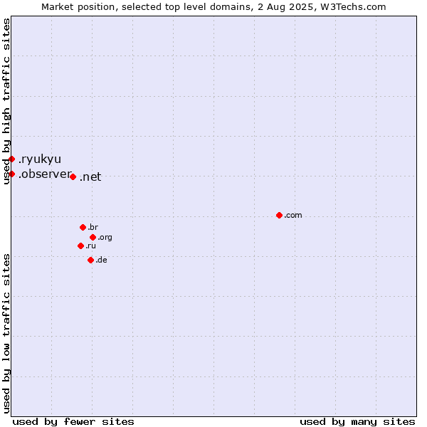 Market position of .net (Network providers) vs. .observer (Observer brand) vs. .ryukyu (Ryukyu, region of Okinawa, Japan)