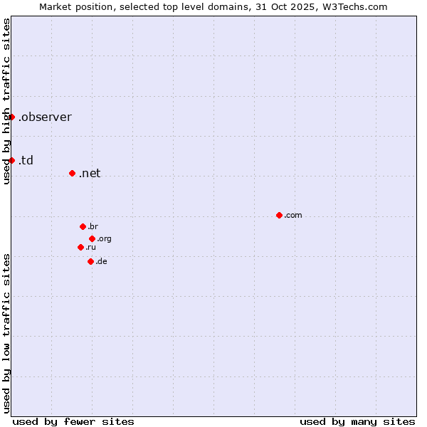 Market position of .net (Network providers) vs. .observer (Observer brand) vs. .td (Chad)
