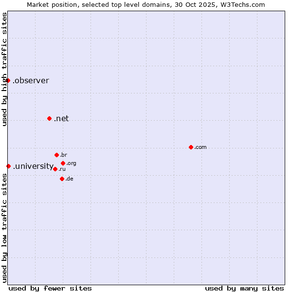 Market position of .net (Network providers) vs. .university (University) vs. .observer (Observer brand)