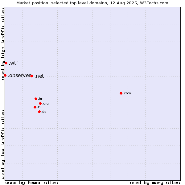 Market position of .net (Network providers) vs. .wtf (What the f***) vs. .observer (Observer brand)