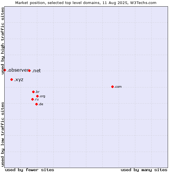 Market position of .net (Network providers) vs. .xyz (XYZ) vs. .observer (Observer brand)
