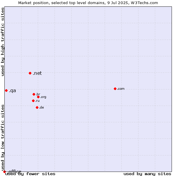Market position of .net (Network providers) vs. .qa (Qatar) vs. .office (Microsoft Office brand)