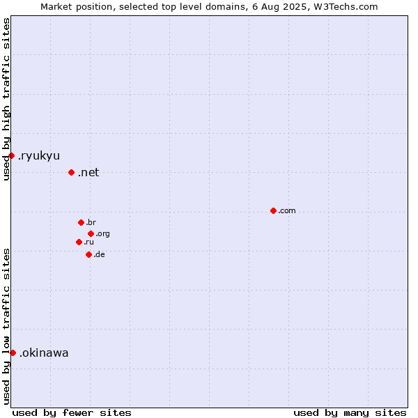 Market position of .net (Network providers) vs. .okinawa (Region of Okinawa, Japan) vs. .ryukyu (Ryukyu, region of Okinawa, Japan)