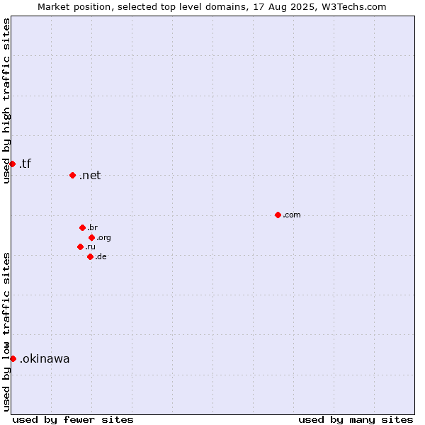 Market position of .net (Network providers) vs. .okinawa (Region of Okinawa, Japan) vs. .tf (French Southern Territories)