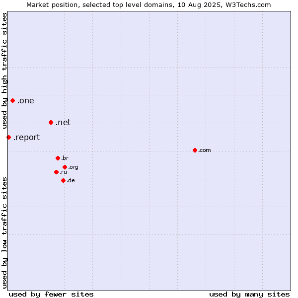 Market position of .net (Network providers) vs. .one (One) vs. .report (Report)