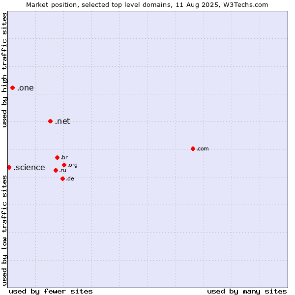 Market position of .net (Network providers) vs. .one (One) vs. .science (Science)