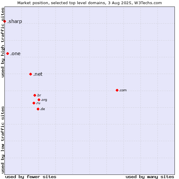 Market position of .net (Network providers) vs. .one (One) vs. .sharp (Sharp brand)