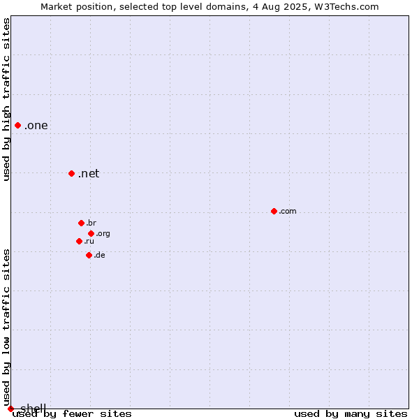 Market position of .net (Network providers) vs. .one (One) vs. .shell (Shell brand)