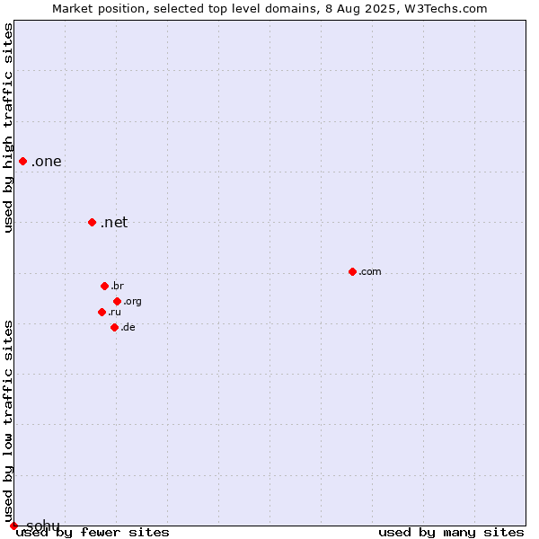 Market position of .net (Network providers) vs. .one (One) vs. .sohu (Sohu brand)