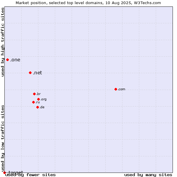 Market position of .net (Network providers) vs. .one (One) vs. .target (Target brand)