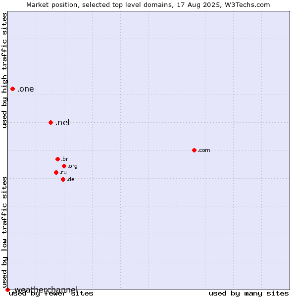 Market position of .net (Network providers) vs. .one (One) vs. .weatherchannel (The Weather Channel brand)