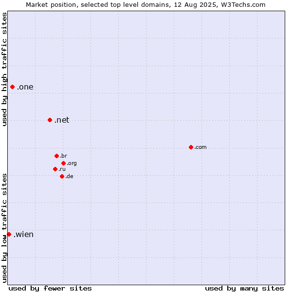 Market position of .net (Network providers) vs. .one (One) vs. .wien (City of Vienna (Wien), Austria)