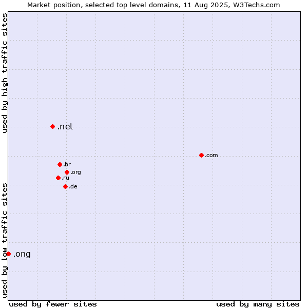 Market position of .net (Network providers) vs. .ong (Abbreviation for non-government organizations in several languages)
