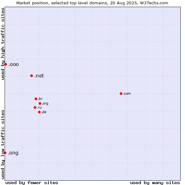 Market position of .net (Network providers) vs. .ooo (e-commerce ventures) vs. .ong (Abbreviation for non-government organizations in several languages)