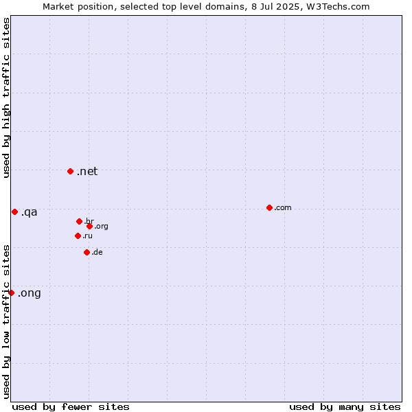 Market position of .net (Network providers) vs. .qa (Qatar) vs. .ong (Abbreviation for non-government organizations in several languages)