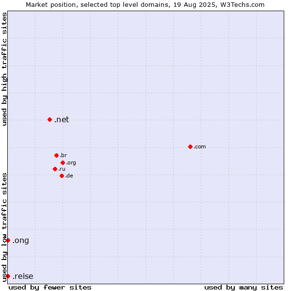 Market position of .net (Network providers) vs. .ong (Abbreviation for non-government organizations in several languages) vs. .reise (German for journey)