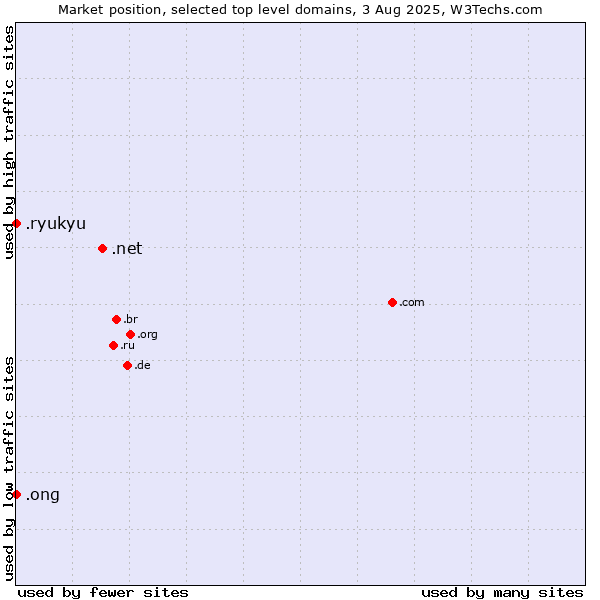 Market position of .net (Network providers) vs. .ong (Abbreviation for non-government organizations in several languages) vs. .ryukyu (Ryukyu, region of Okinawa, Japan)